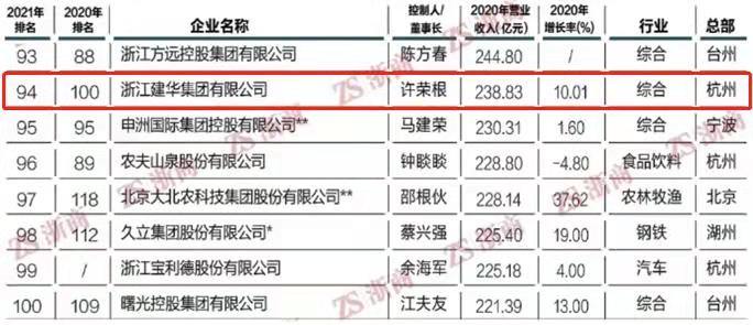 2021浙商天下500强榜单出炉